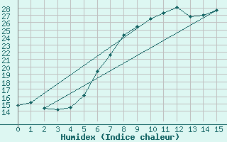 Courbe de l'humidex pour Slubice