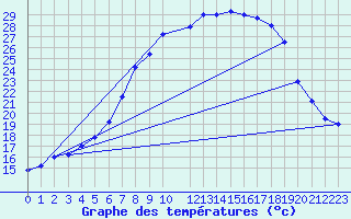 Courbe de tempratures pour Ell Aws