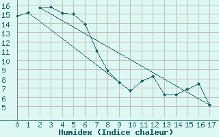 Courbe de l'humidex pour Orange