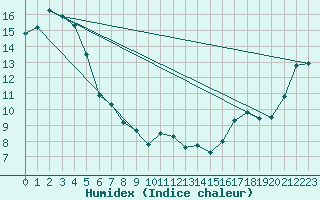 Courbe de l'humidex pour Farewell Spit Aws