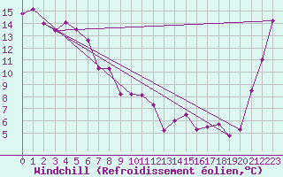 Courbe du refroidissement olien pour Nelson Aerodrome Aws