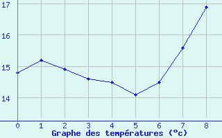 Courbe de tempratures pour Sologny - Col du Bois Clair (71)