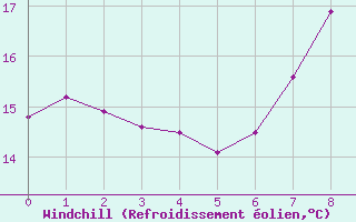 Courbe du refroidissement olien pour Sologny - Col du Bois Clair (71)