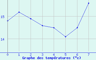 Courbe de tempratures pour Sologny - Col du Bois Clair (71)