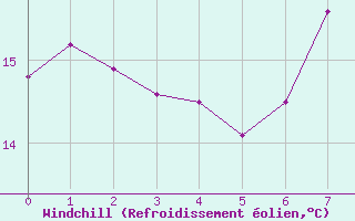 Courbe du refroidissement olien pour Sologny - Col du Bois Clair (71)