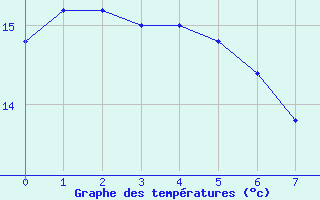 Courbe de tempratures pour Resistencia Aero.