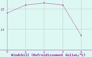 Courbe du refroidissement olien pour Nakusp