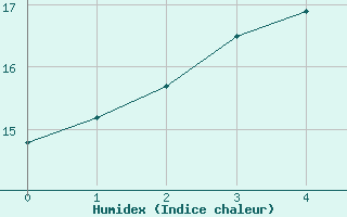 Courbe de l'humidex pour Pordic (22)