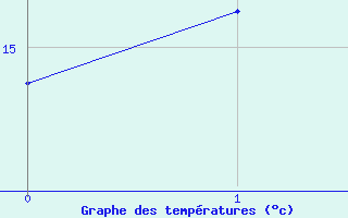 Courbe de tempratures pour Kapuskasing, Ont.