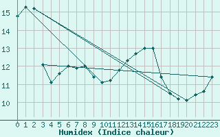 Courbe de l'humidex pour Biarritz (64)