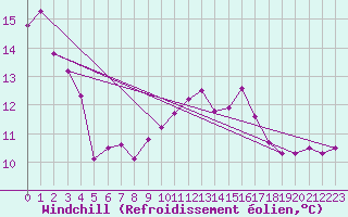 Courbe du refroidissement olien pour Bordeaux (33)
