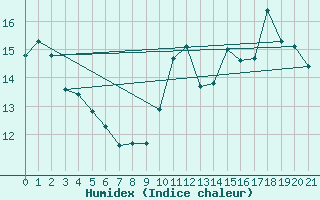 Courbe de l'humidex pour Longue Point De Mingan, Que.