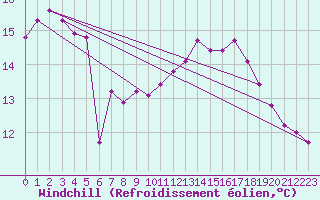 Courbe du refroidissement olien pour Pointe de Penmarch (29)