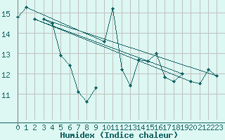 Courbe de l'humidex pour San Vicente de la Barquera