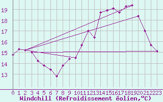 Courbe du refroidissement olien pour Elsenborn (Be)