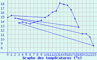 Courbe de tempratures pour Cernay (86)