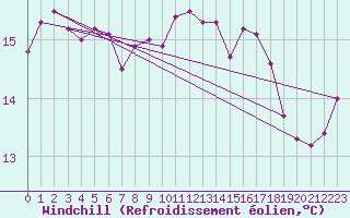 Courbe du refroidissement olien pour Le Talut - Belle-Ile (56)