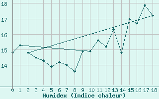 Courbe de l'humidex pour Buzenol (Be)