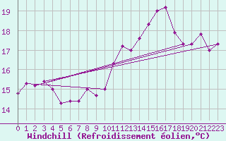 Courbe du refroidissement olien pour Le Touquet (62)