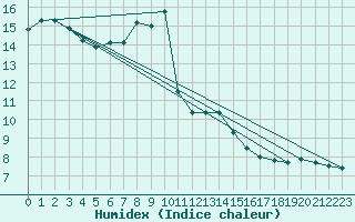 Courbe de l'humidex pour Sennybridge