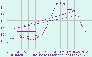 Courbe du refroidissement olien pour Shobdon