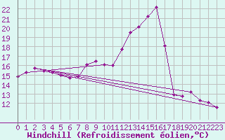 Courbe du refroidissement olien pour Leconfield