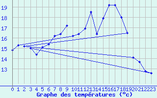 Courbe de tempratures pour Aix-la-Chapelle (All)