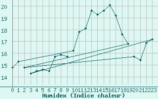 Courbe de l'humidex pour Istres (13)