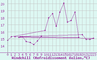 Courbe du refroidissement olien pour Sermange-Erzange (57)