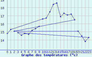 Courbe de tempratures pour Neuchatel (Sw)