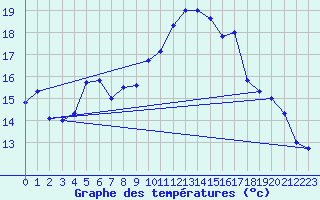 Courbe de tempratures pour Obersulm-Willsbach