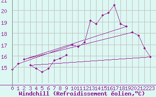 Courbe du refroidissement olien pour Dinard (35)