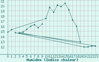 Courbe de l'humidex pour As