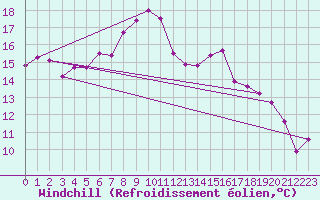 Courbe du refroidissement olien pour Bamberg