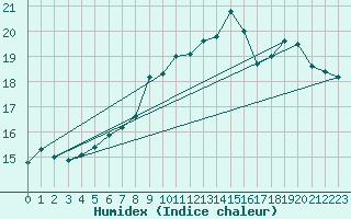 Courbe de l'humidex pour Melsom