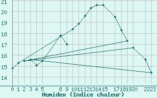 Courbe de l'humidex pour Simplon-Dorf