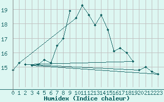 Courbe de l'humidex pour Baisoara