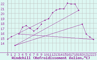 Courbe du refroidissement olien pour Romorantin (41)
