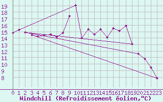 Courbe du refroidissement olien pour Figueras de Castropol