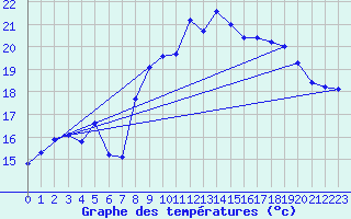 Courbe de tempratures pour Cap Pertusato (2A)