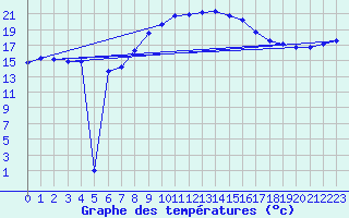 Courbe de tempratures pour Weinbiet