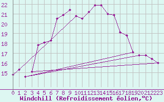 Courbe du refroidissement olien pour Hoburg A