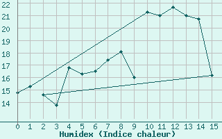 Courbe de l'humidex pour Belorado