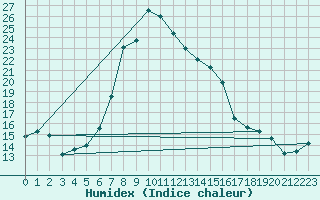 Courbe de l'humidex pour Bad Tazmannsdorf