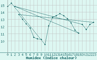 Courbe de l'humidex pour Besn (44)