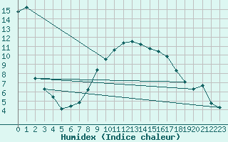 Courbe de l'humidex pour Spadeadam