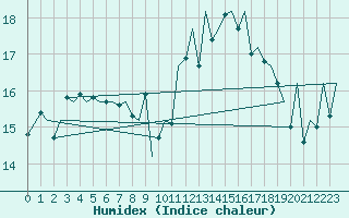 Courbe de l'humidex pour San Sebastian (Esp)