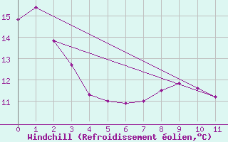 Courbe du refroidissement olien pour Longerenong