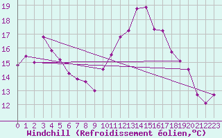 Courbe du refroidissement olien pour Auxerre-Perrigny (89)