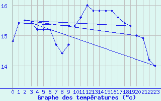 Courbe de tempratures pour Pointe de Chassiron (17)